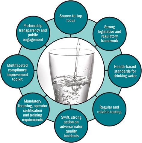 Quality of drinking water .